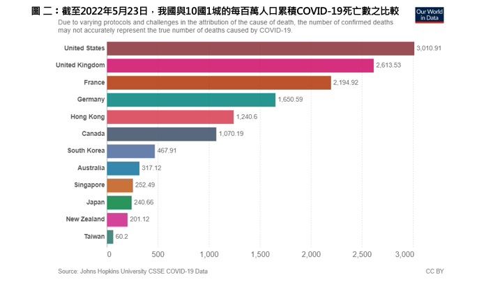 ▲▼我國每百萬人累積確診數、死亡率、致死率、全死因超額死亡率。（圖／翻攝陳建仁臉書）