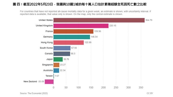 ▲▼我國每百萬人累積確診數、死亡率、致死率、全死因超額死亡率。（圖／翻攝陳建仁臉書）