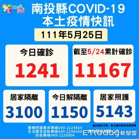 ▲中央流行疫情指揮中心今天公布南投縣確診人數1241例。（圖／南投縣政府提供）