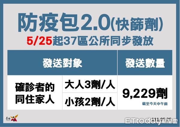 ▲台南市長黃偉哲指出，25日新增5904名COVID-19本土確診病例，25日起BNT兒童疫苗開始施打，診所預約已經5萬1千劑了，疫苗會陸續進來，會持續施打。（圖／記者林悅翻攝，下同）