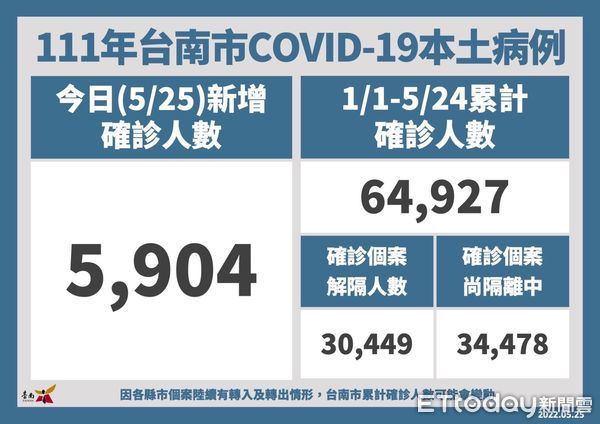 ▲台南市長黃偉哲指出，25日新增5904名COVID-19本土確診病例，25日起BNT兒童疫苗開始施打，診所預約已經5萬1千劑了，疫苗會陸續進來，會持續施打。（圖／記者林悅翻攝，下同）