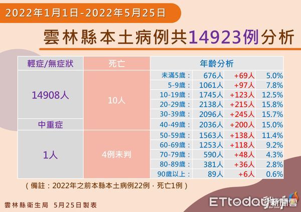 ▲雲林縣政府公布今日確診疫情。（圖／記者蔡佩旻翻攝）