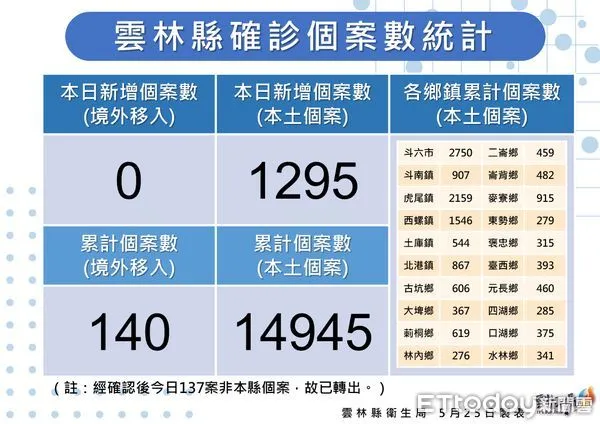 ▲雲林縣政府公布今日確診疫情。（圖／記者蔡佩旻翻攝）