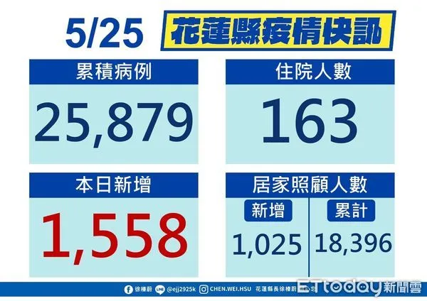 ▲▼花蓮26日新增1558例新冠確診，全縣累計達25879人染疫。（图／花蓮縣政府提供，下同）