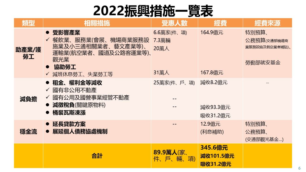 ▲▼行政院會拍板2022最新一波振興計畫。（圖／國發會提供）