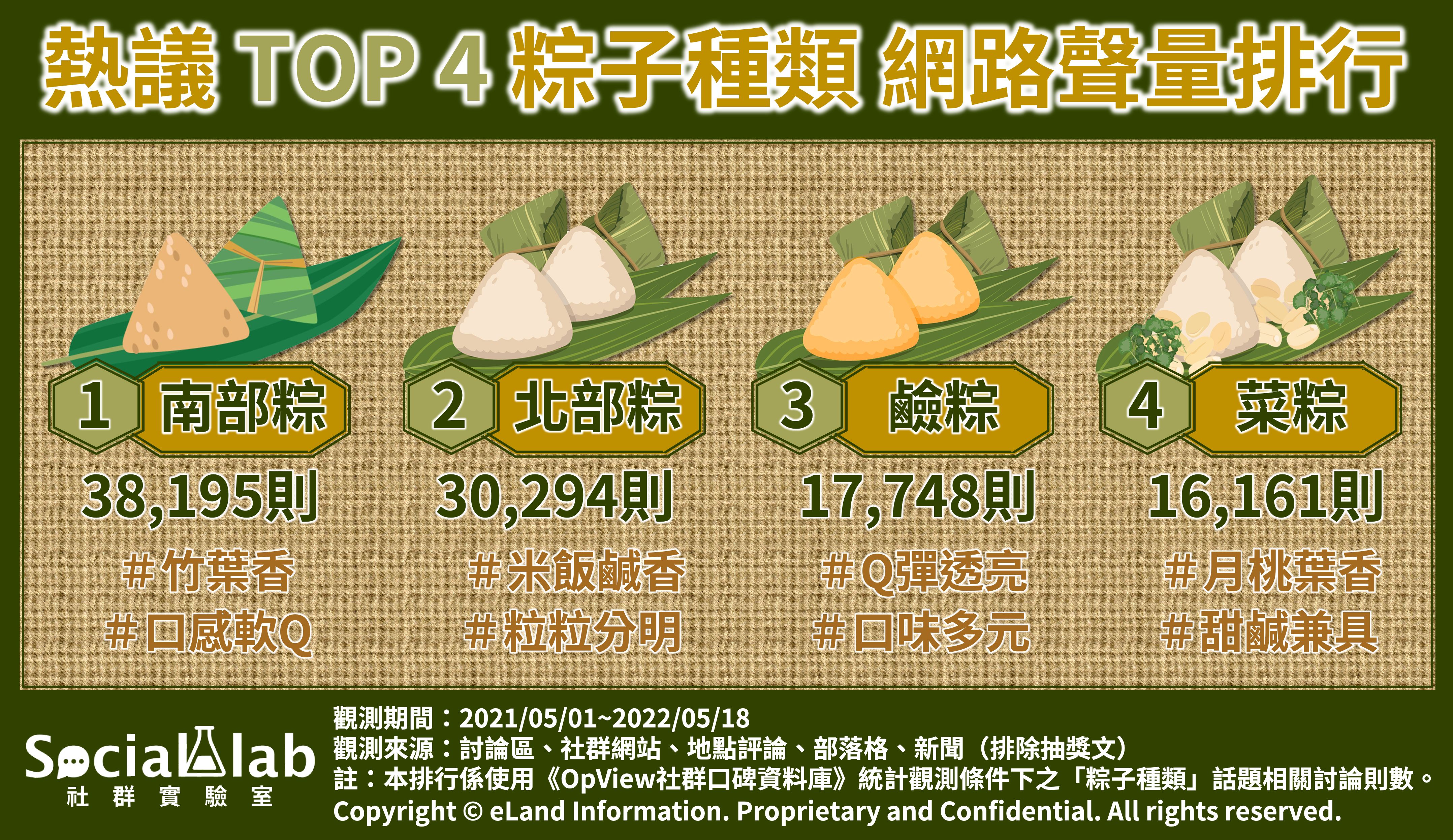 ▲熱議TOP 4粽子種類網路聲量排行。（圖／OpView社群口碑資料庫提供）