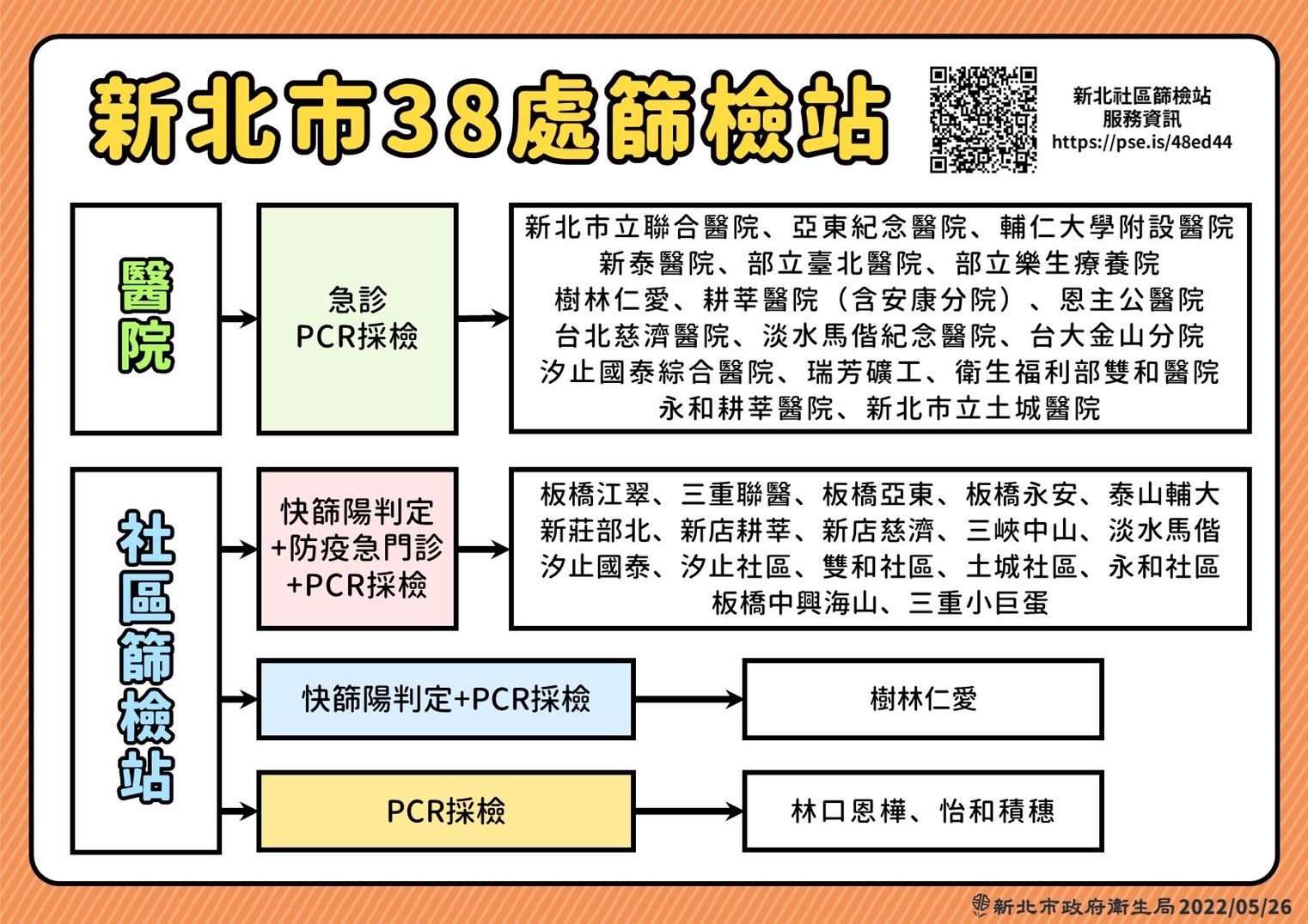 ▲▼新北疫情0526，新北市38處篩檢站。（圖／新北市政府提供）