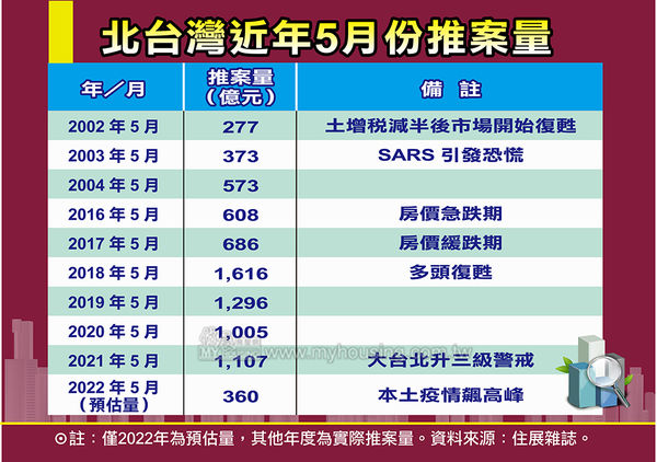 ▲▼北台灣近年來5月推案量比較。（表／《住展》雜誌提供）