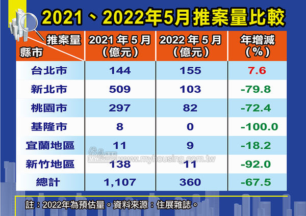▲▼2021、2022年5月推案量比較。（表／《住展》雜誌提供）