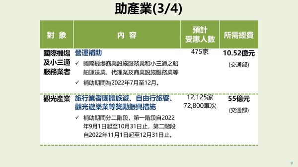 ▲▼行政院會拍板2022最新一波振興計畫。（圖／國發會提供）