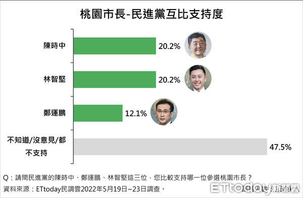 ▲《東森新媒體ETtoday》民調中心公布最新桃園市長人選調查。（圖／ETtoday民調中心）