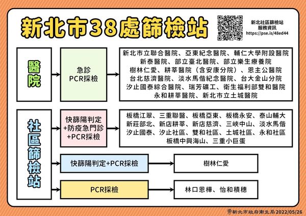 ▲▼新北疫情0526，新北市38處篩檢站。（圖／新北市政府提供）