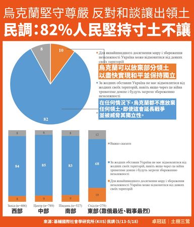 ▲▼82％烏克蘭民眾堅持寸土不讓。（圖／卓冠廷臉書）