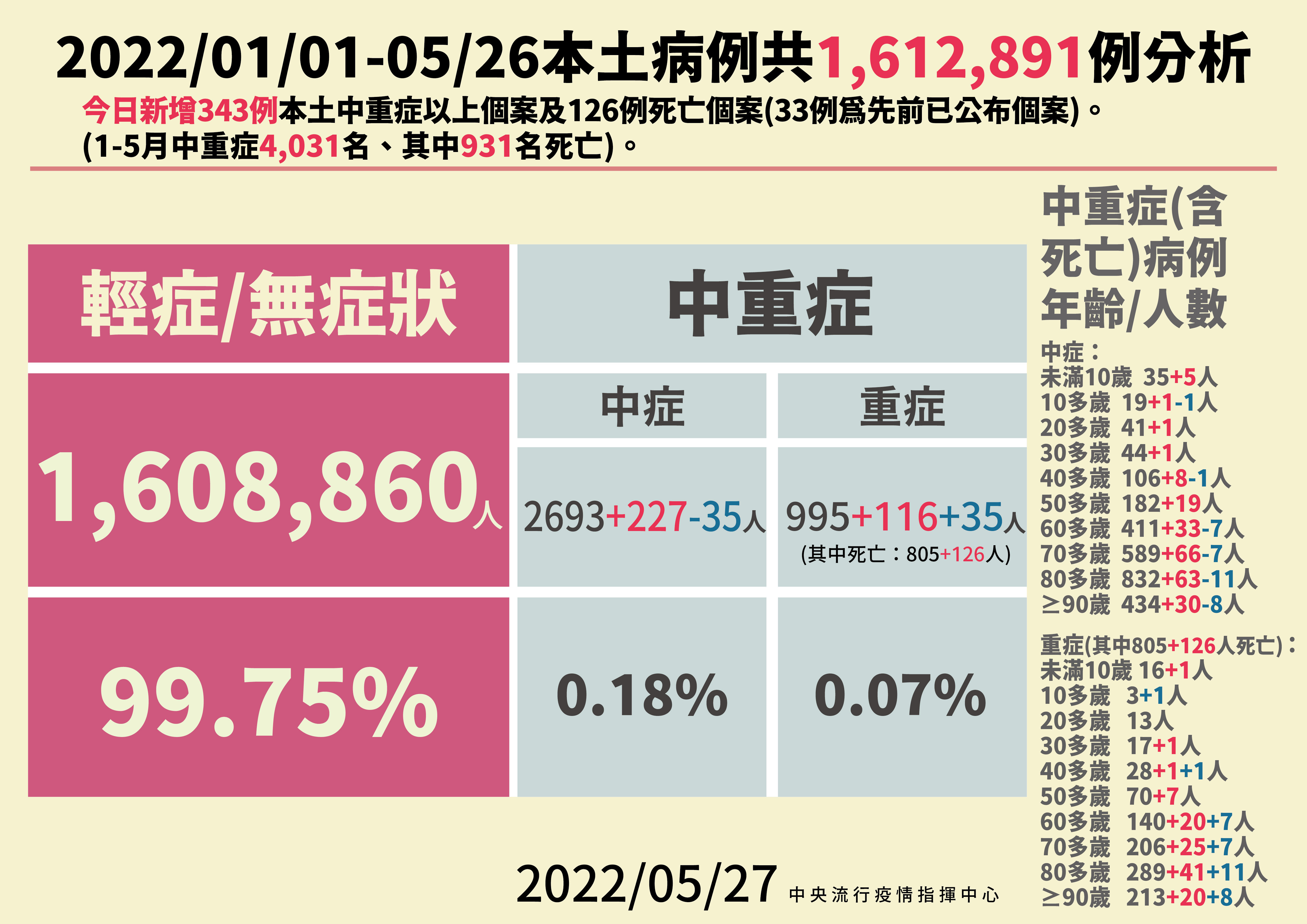 ▲▼指揮中心5/27公布本土病例分析及中重症統計、死亡個案。（圖／指揮中心提供）