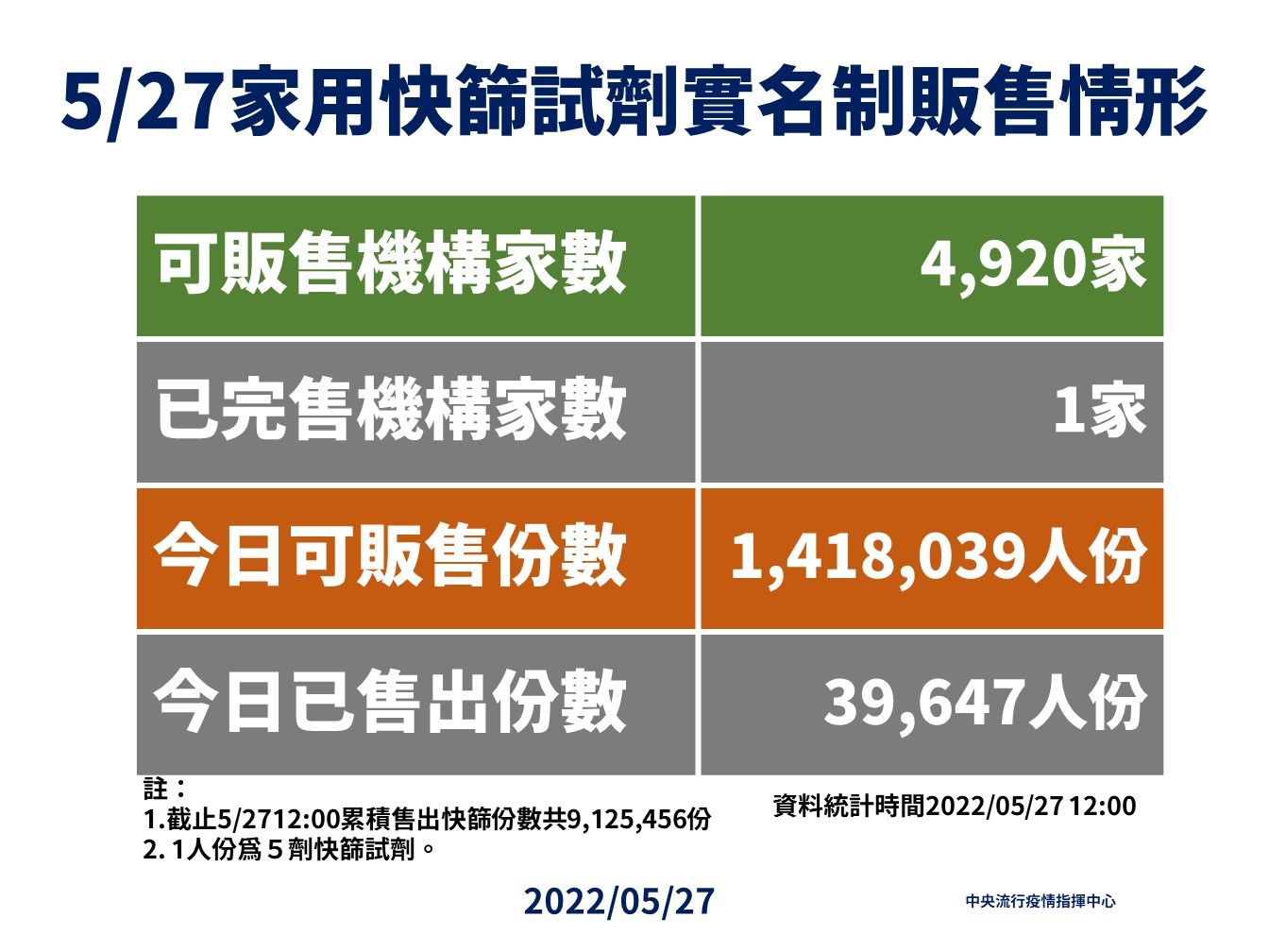 ▲▼指揮中心5/27公布「快篩實名制」販售最新統計。（圖／指揮中心提供）