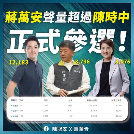 ▲陳冠安分析蔣萬安被提名選台北市長當天的臉書聲量。（圖／翻攝自Facebook／陳冠安 X 黨革青）