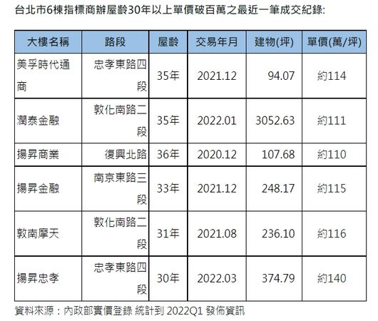 ▲▼台北市6棟指標商辦屋齡30年以上單價破百萬之最近一筆成交紀錄。（表／信義全球資產整理）