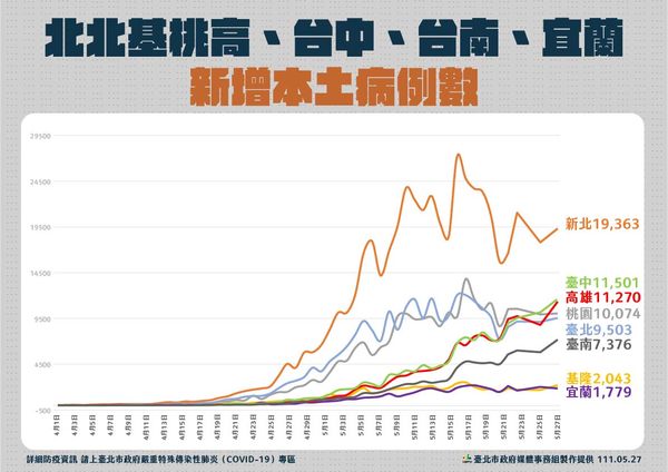▲▼北市疫情0527。（圖／北市府提供）