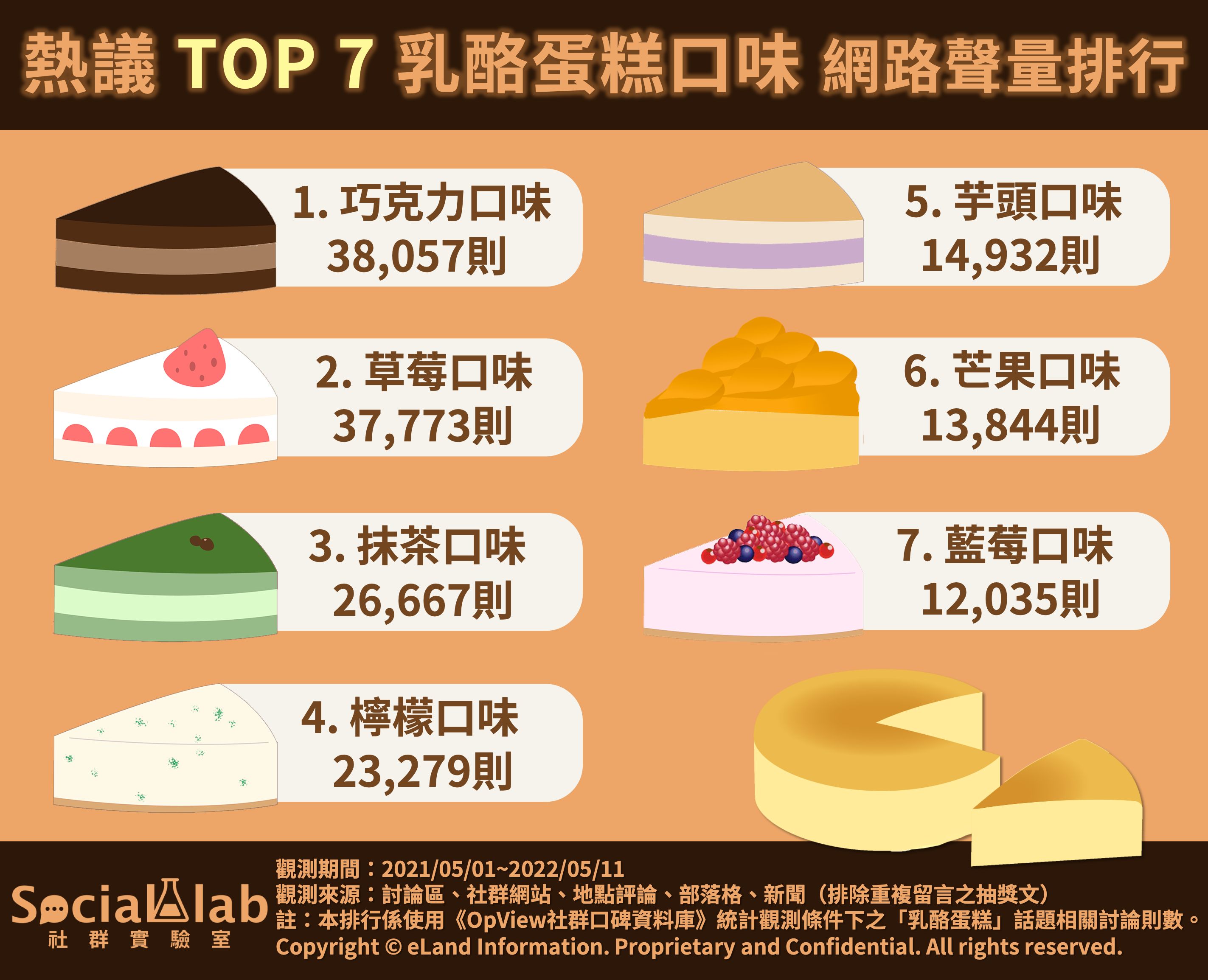 ▲熱議TOP7乳酪蛋糕口味 網路聲量排行。（圖／Social Lab社群實驗室提供）