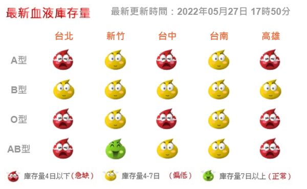 ▲最新血液庫存量、新冠肺炎接觸相關之暫緩捐血規定。（圖／翻攝自台灣血液基金會）