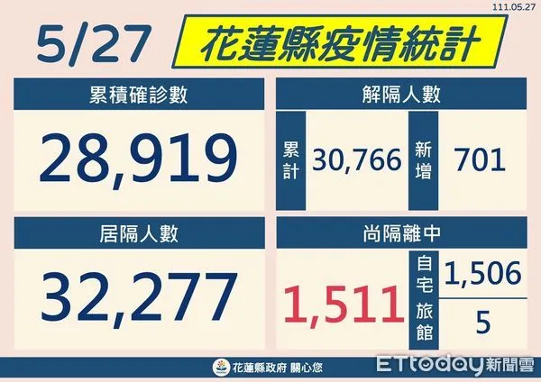▲花蓮27日新增1749例確診，累計確診人數28919例。（圖／花蓮縣政府提供，下同）