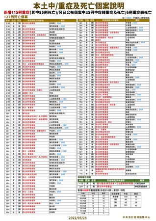 ▲▼指揮中心5/28公布本土病例分析及中重症統計、死亡個案。（圖／指揮中心提供）