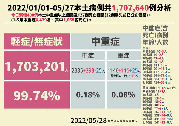 ▲▼指揮中心5/28公布本土病例分析及中重症統計、死亡個案。（圖／指揮中心提供）