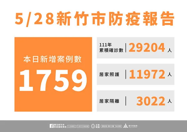 ▲０５２８竹市疫情。（圖／新竹市府提供）