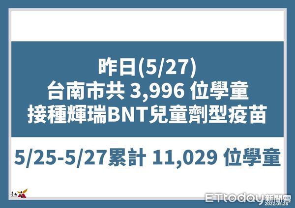 ▲台南市長黃偉哲公布新增6666名COVID-19本土確診病例，BNT兒童劑型疫苗，自25日至今累計共11029位兒童完成接種。（圖／記者林悅翻攝，下同）