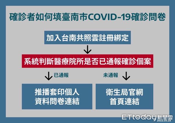 ▲台南市長黃偉哲公布新增6666名COVID-19本土確診病例，BNT兒童劑型疫苗，自25日至今累計共11029位兒童完成接種。（圖／記者林悅翻攝，下同）