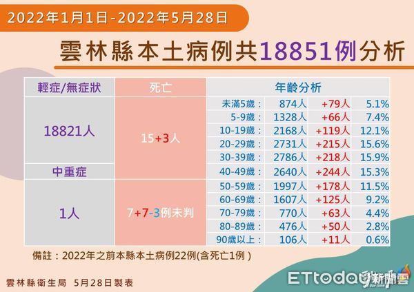 ▲雲林縣政府公布今日確診疫情。（圖／記者蔡佩旻翻攝）