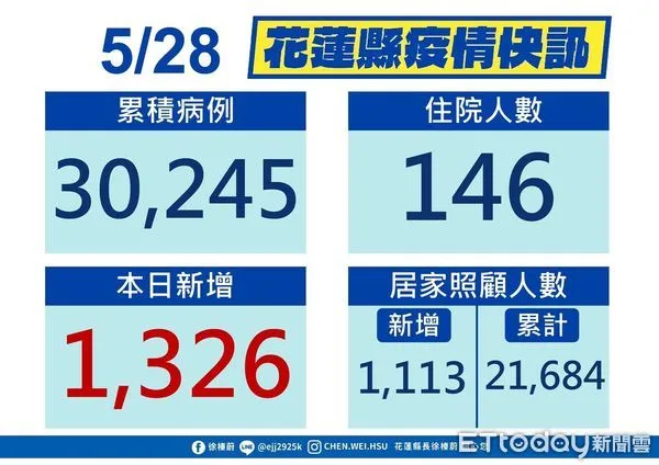 ▲花蓮28日新增1326例新冠確診個案，累計確診30145人。（圖／花蓮縣政府提供，下同）