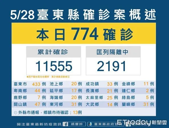 ▲台東28日新增 774名確診，累計確診11555人。（圖／台東縣政府提供，下同）