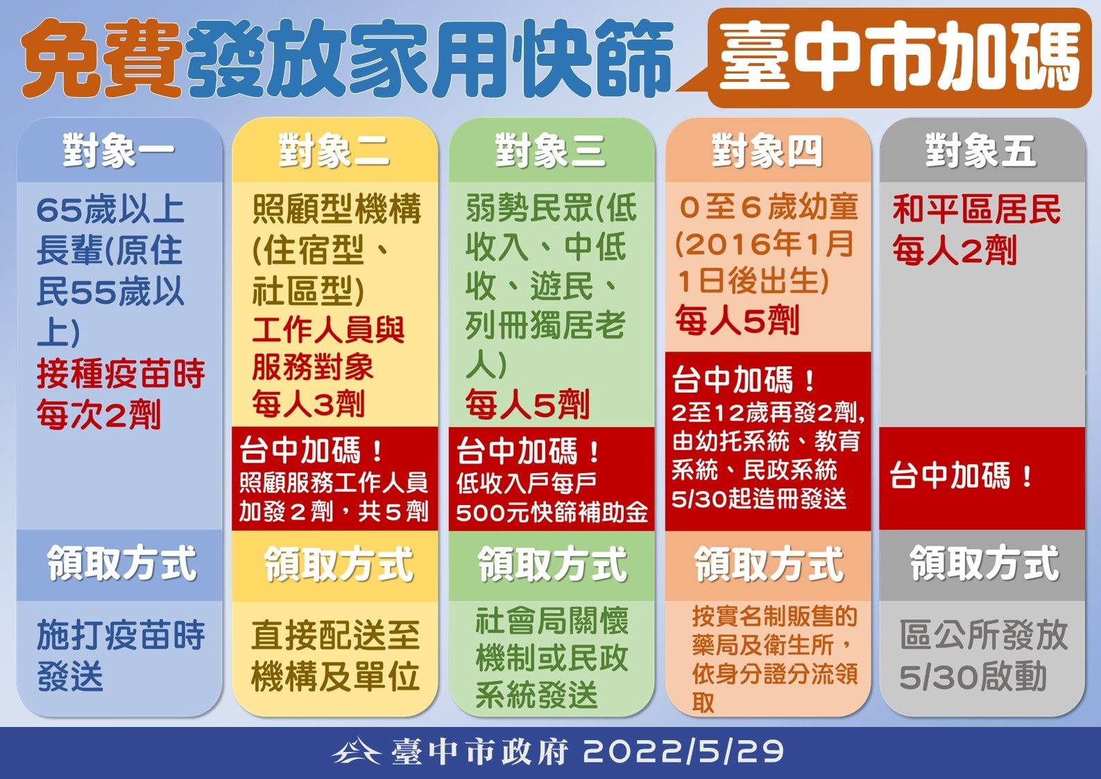 ▲▼台中五大對象免費發送家用快篩。（圖／台中市政府提供）