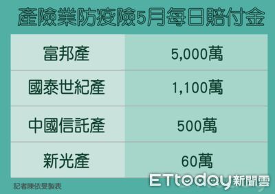 防疫保單每日賠付金額一表看懂！　產險業壓力大不同