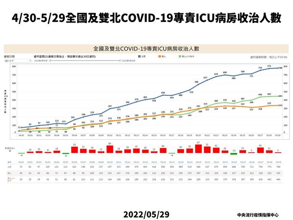 ▲▼指揮中心5/29公布全國及雙北COVID-19專責icu病房收治人數。（圖／指揮中心提供）