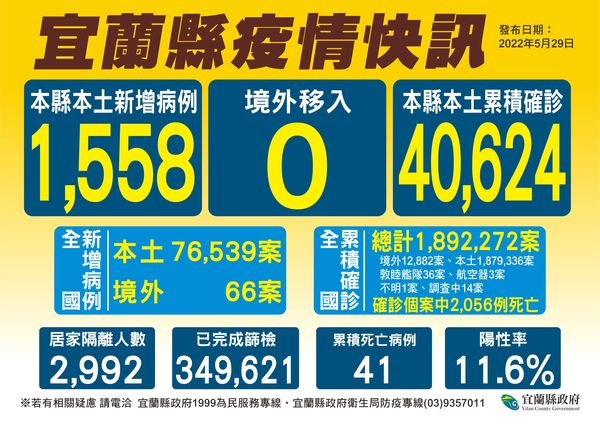 ▲▼宜蘭29日+1558，新增9死中4人未打疫苗。另，累計41死中，未打滿3劑超過7成。（圖／宜縣府提供，下同）