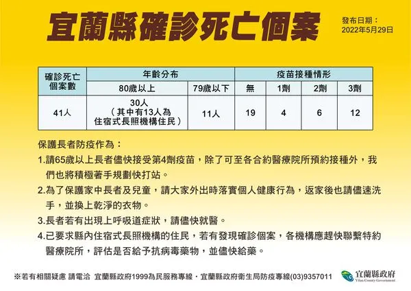 ▲▼宜蘭29日+1558，新增9死中4人未打疫苗。另，累計41死中，未打滿3劑超過7成。（圖／宜縣府提供，下同）