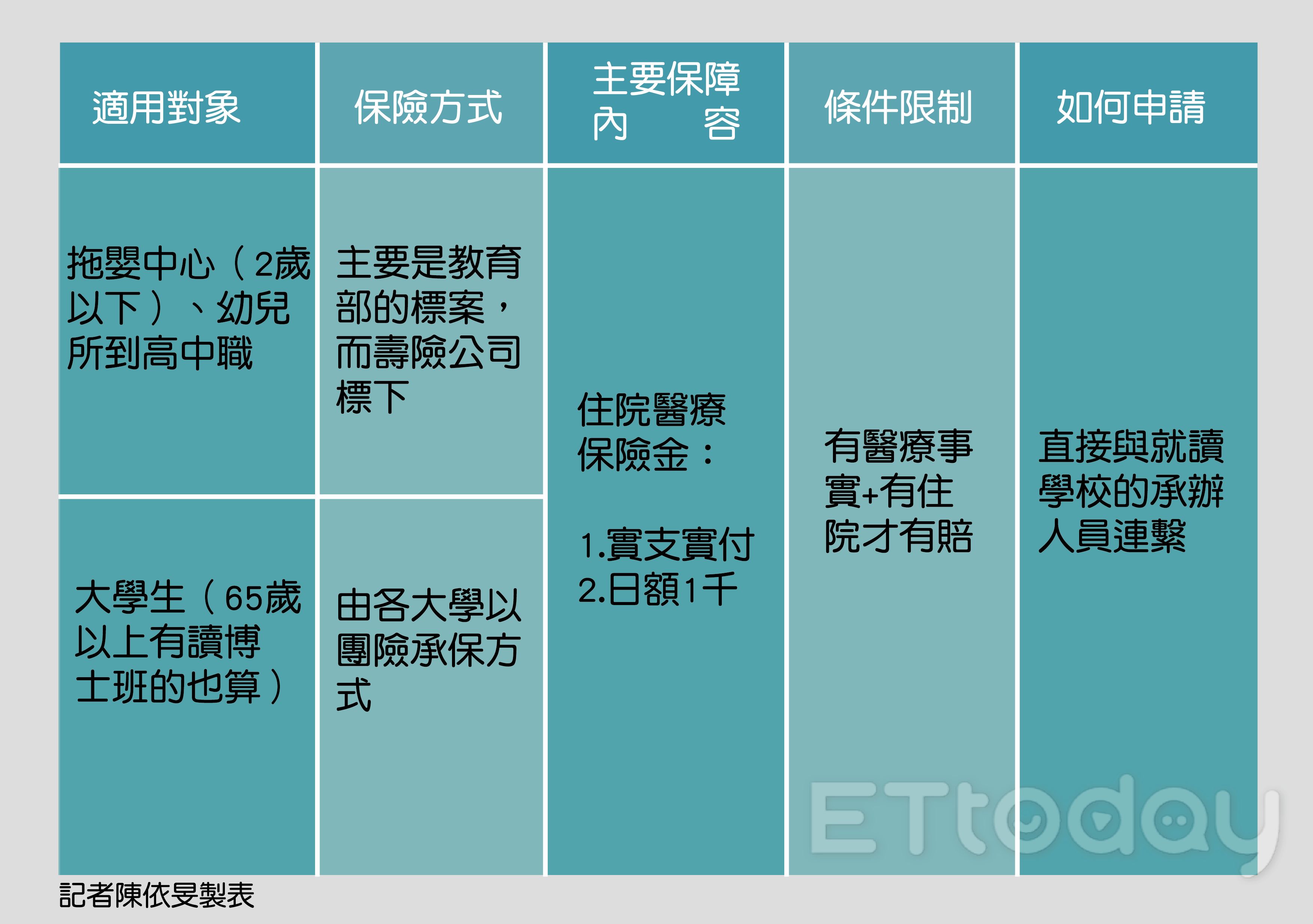 ▲學生團體保險。（圖／記者陳依旻製表）