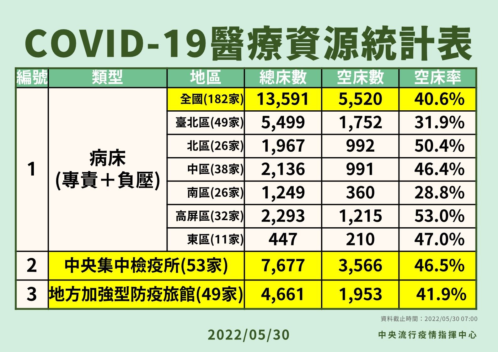 ▲▼5/30醫療資源統計、責任醫院急診就診人次分析。（圖／指揮中心提供）