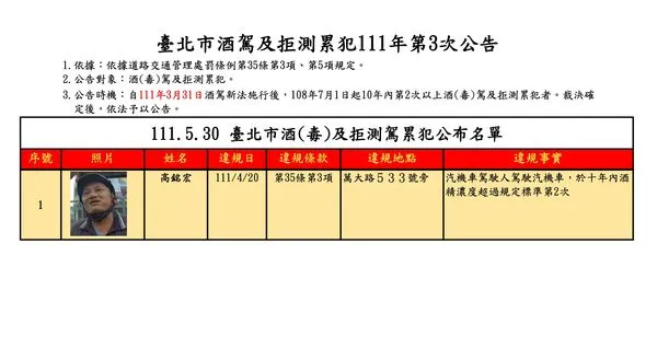▲▼北市酒駕累犯公布名單。（圖／台北市交通事件裁決所提供）