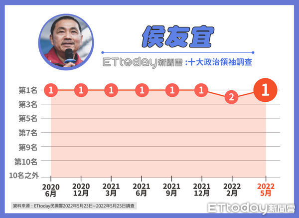 ▲《東森新媒體ETtoday》十大政治領袖調查▼             。（圖／ETtoday民調中心）