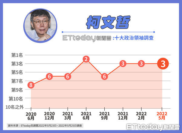 ▲《東森新媒體ETtoday》十大政治領袖調查▼             。（圖／ETtoday民調中心）