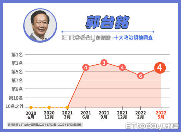 ▲《東森新媒體ETtoday》十大政治領袖調查▼             。（圖／ETtoday民調中心）