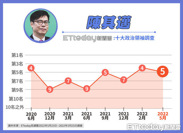 ▲《東森新媒體ETtoday》十大政治領袖調查▼             。（圖／ETtoday民調中心）