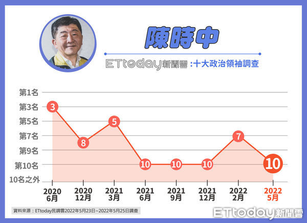 ▲《東森新媒體ETtoday》十大政治領袖調查▼             。（圖／ETtoday民調中心）