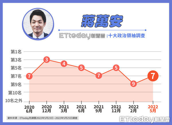 ▲《東森新媒體ETtoday》十大政治領袖調查▼             。（圖／ETtoday民調中心）