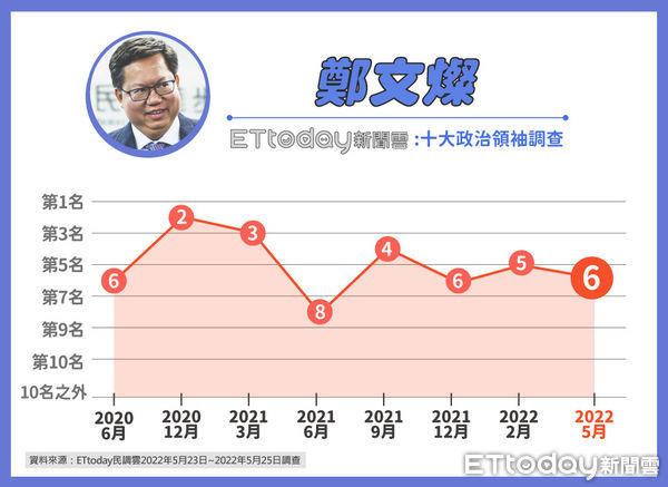 ▲《東森新媒體ETtoday》十大政治領袖調查▼             。（圖／ETtoday民調中心）