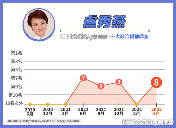 ▲《東森新媒體ETtoday》十大政治領袖調查▼             。（圖／ETtoday民調中心）