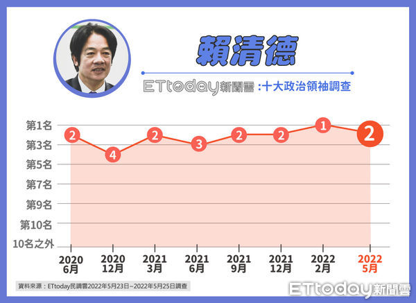 ▲《東森新媒體ETtoday》十大政治領袖調查▼             。（圖／ETtoday民調中心）